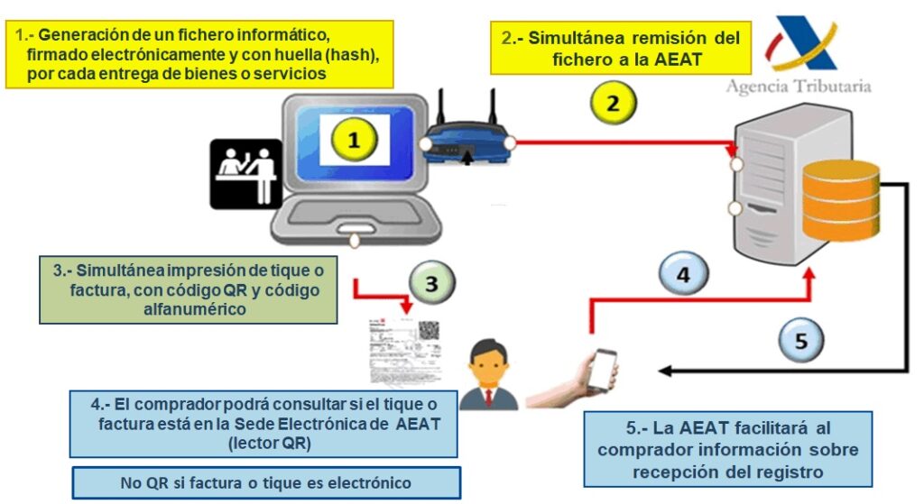 verifactu y sistemas de facturación