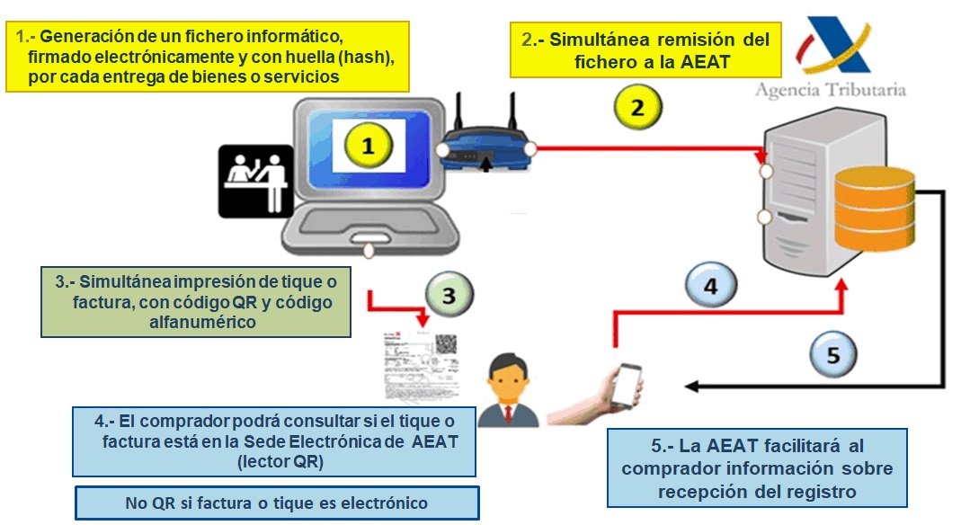 VeriFactu y sistemas de facturación: qué cambia tras la nota de la AEAT